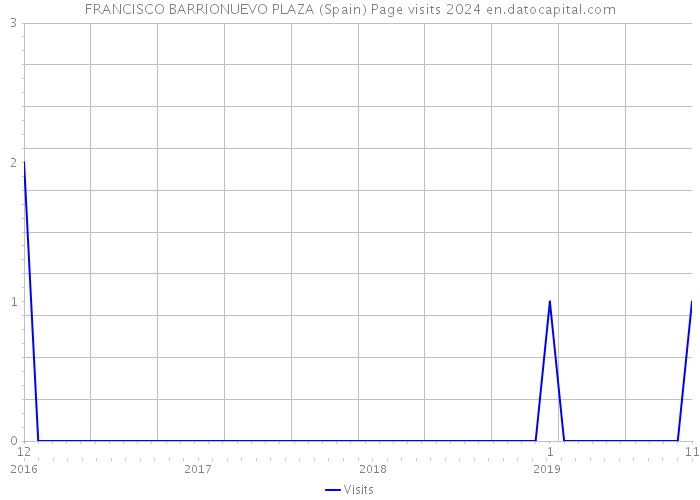 FRANCISCO BARRIONUEVO PLAZA (Spain) Page visits 2024 