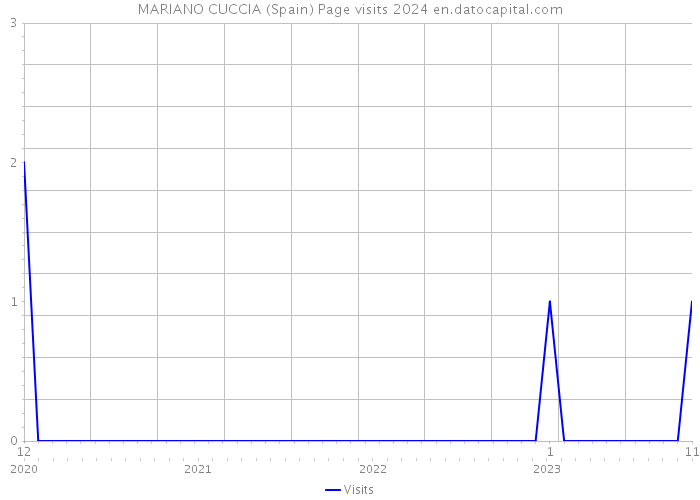 MARIANO CUCCIA (Spain) Page visits 2024 