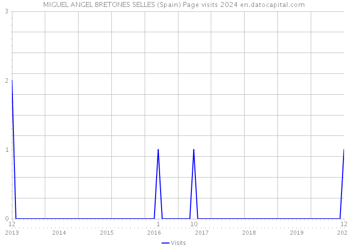 MIGUEL ANGEL BRETONES SELLES (Spain) Page visits 2024 