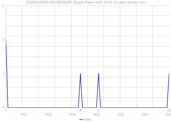 CIUDADANOS UNIVERSALES (Spain) Page visits 2024 