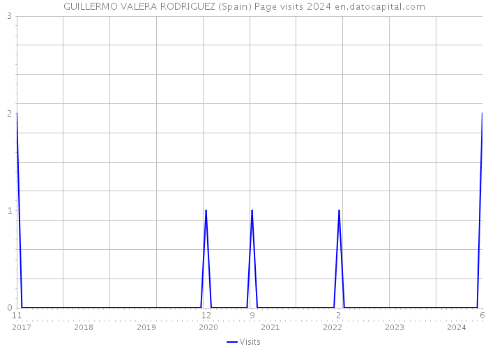 GUILLERMO VALERA RODRIGUEZ (Spain) Page visits 2024 