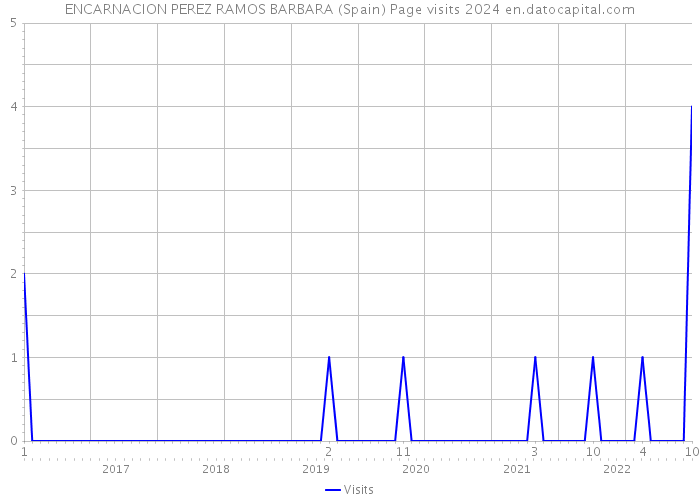 ENCARNACION PEREZ RAMOS BARBARA (Spain) Page visits 2024 