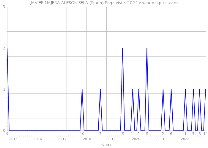 JAVIER NAJERA ALESON SELA (Spain) Page visits 2024 