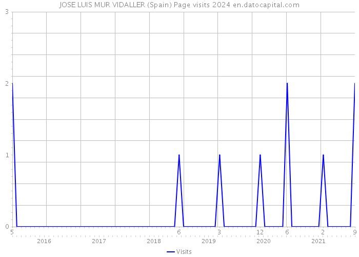 JOSE LUIS MUR VIDALLER (Spain) Page visits 2024 