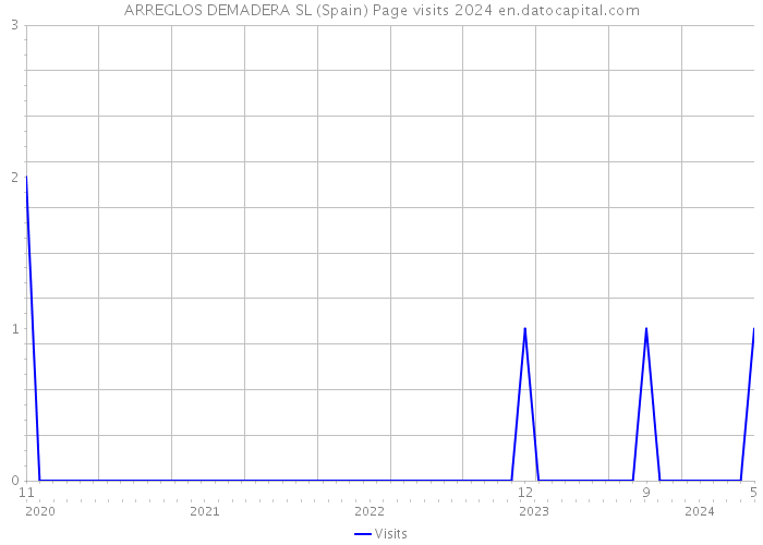 ARREGLOS DEMADERA SL (Spain) Page visits 2024 