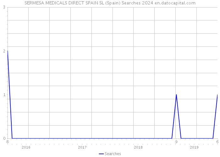SERMESA MEDICALS DIRECT SPAIN SL (Spain) Searches 2024 