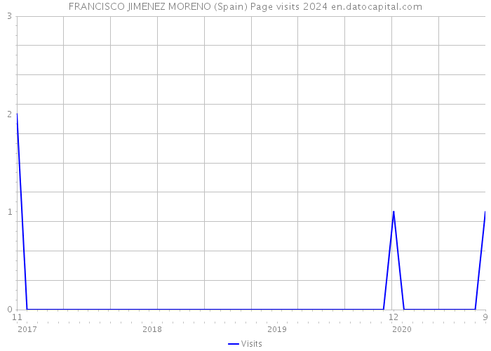 FRANCISCO JIMENEZ MORENO (Spain) Page visits 2024 