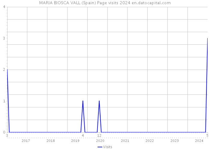 MARIA BIOSCA VALL (Spain) Page visits 2024 