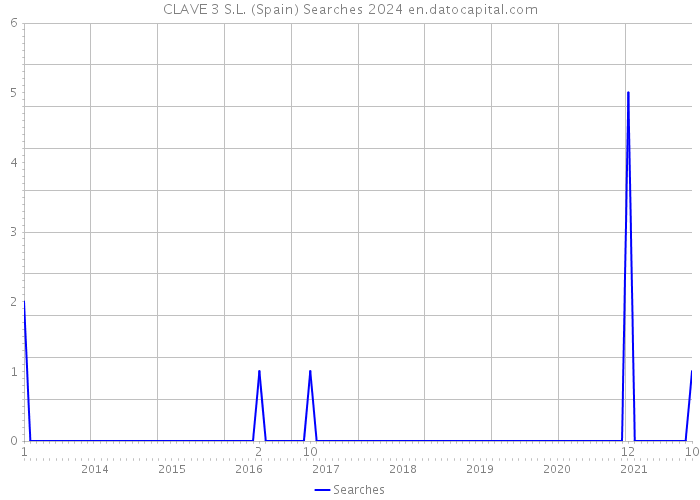 CLAVE 3 S.L. (Spain) Searches 2024 