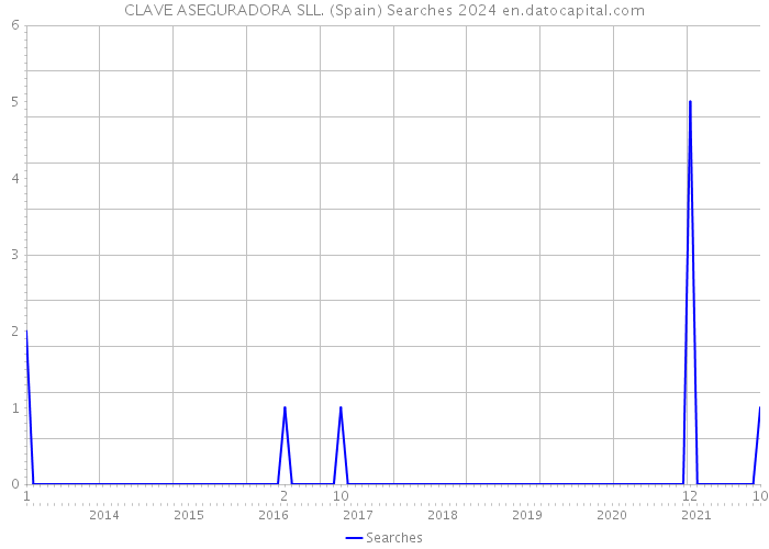 CLAVE ASEGURADORA SLL. (Spain) Searches 2024 