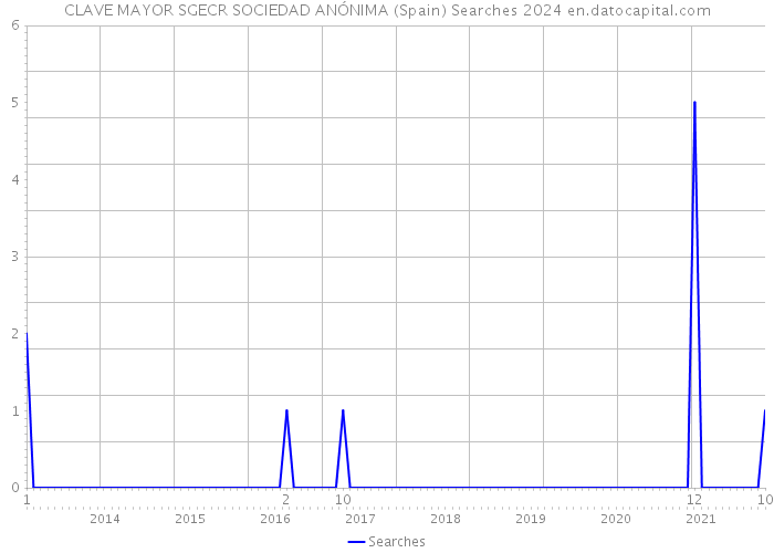 CLAVE MAYOR SGECR SOCIEDAD ANÓNIMA (Spain) Searches 2024 