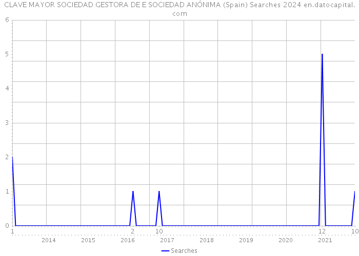 CLAVE MAYOR SOCIEDAD GESTORA DE E SOCIEDAD ANÓNIMA (Spain) Searches 2024 