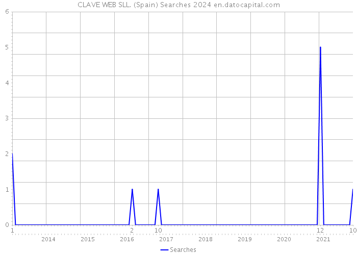 CLAVE WEB SLL. (Spain) Searches 2024 