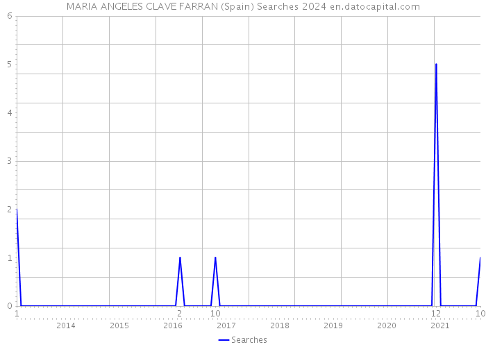 MARIA ANGELES CLAVE FARRAN (Spain) Searches 2024 