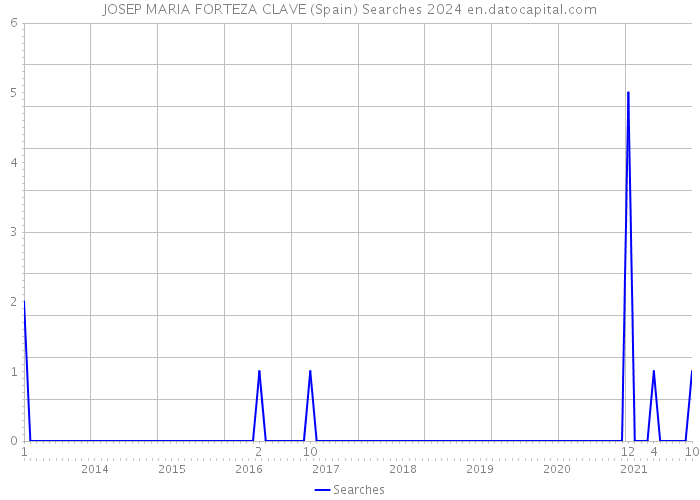 JOSEP MARIA FORTEZA CLAVE (Spain) Searches 2024 