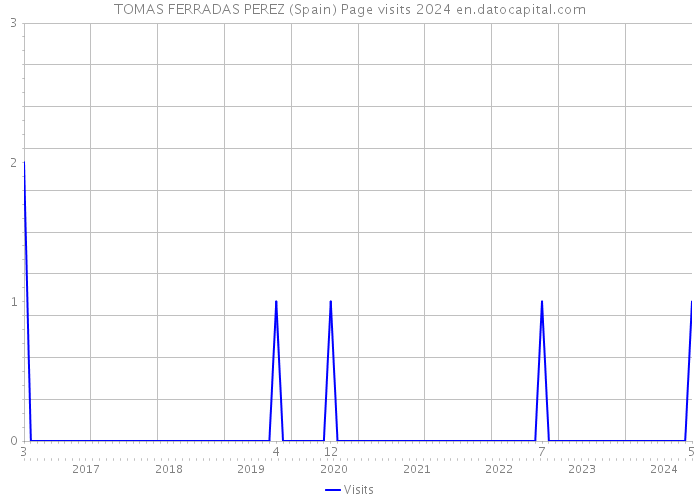 TOMAS FERRADAS PEREZ (Spain) Page visits 2024 