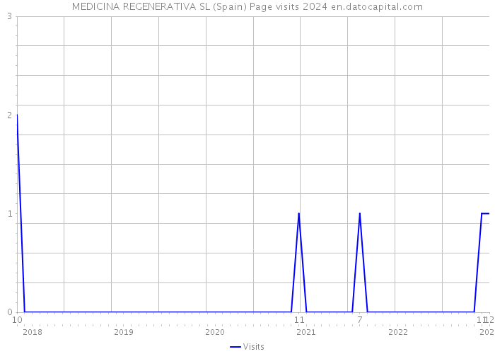 MEDICINA REGENERATIVA SL (Spain) Page visits 2024 