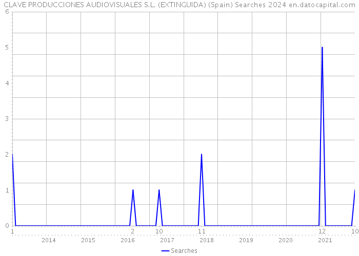 CLAVE PRODUCCIONES AUDIOVISUALES S.L. (EXTINGUIDA) (Spain) Searches 2024 