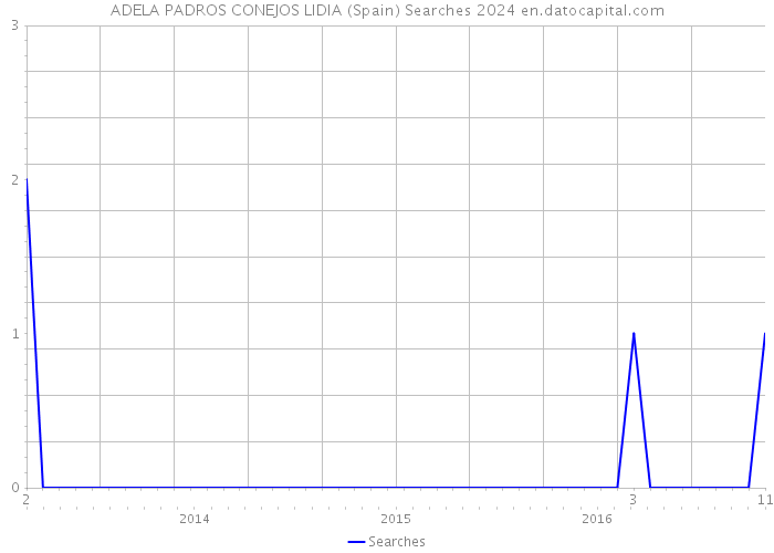 ADELA PADROS CONEJOS LIDIA (Spain) Searches 2024 