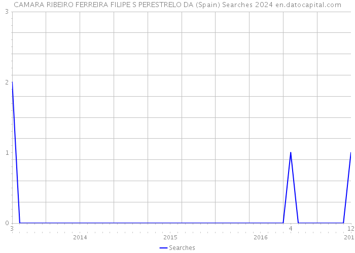 CAMARA RIBEIRO FERREIRA FILIPE S PERESTRELO DA (Spain) Searches 2024 