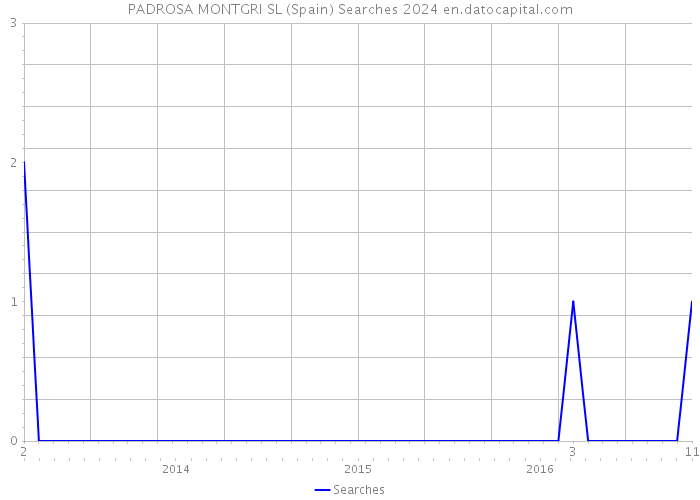 PADROSA MONTGRI SL (Spain) Searches 2024 