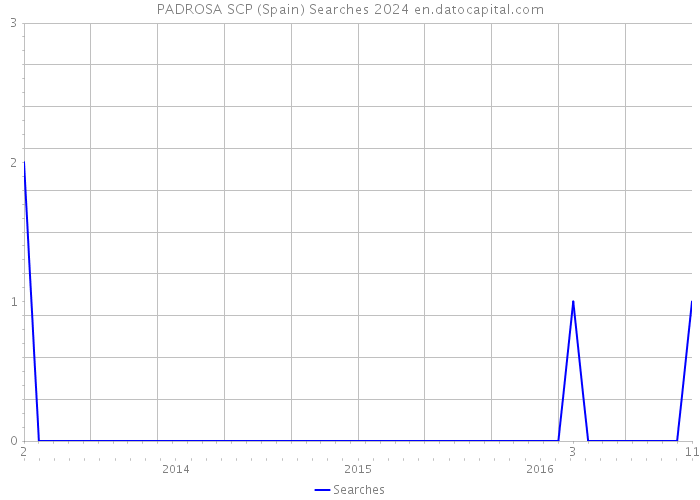 PADROSA SCP (Spain) Searches 2024 