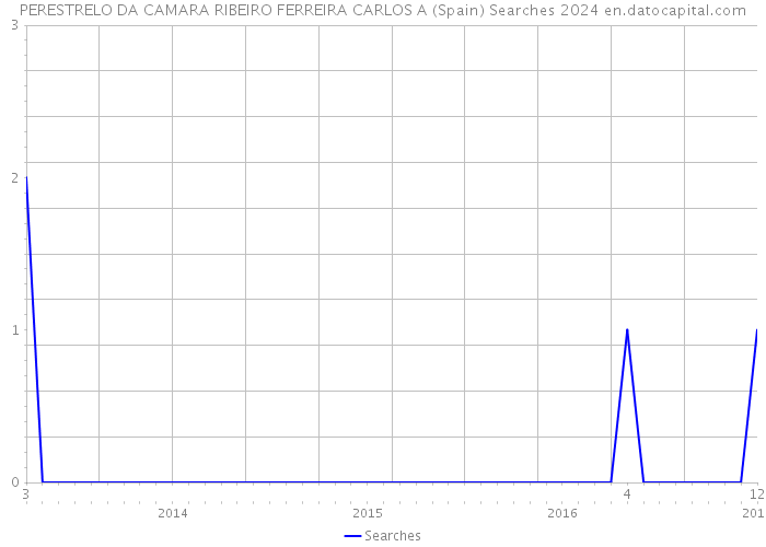 PERESTRELO DA CAMARA RIBEIRO FERREIRA CARLOS A (Spain) Searches 2024 