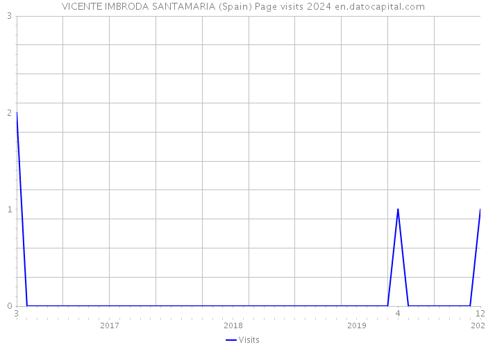 VICENTE IMBRODA SANTAMARIA (Spain) Page visits 2024 