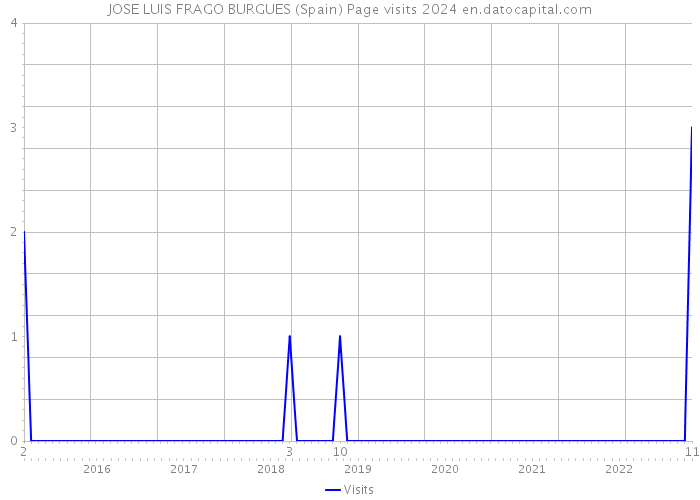 JOSE LUIS FRAGO BURGUES (Spain) Page visits 2024 