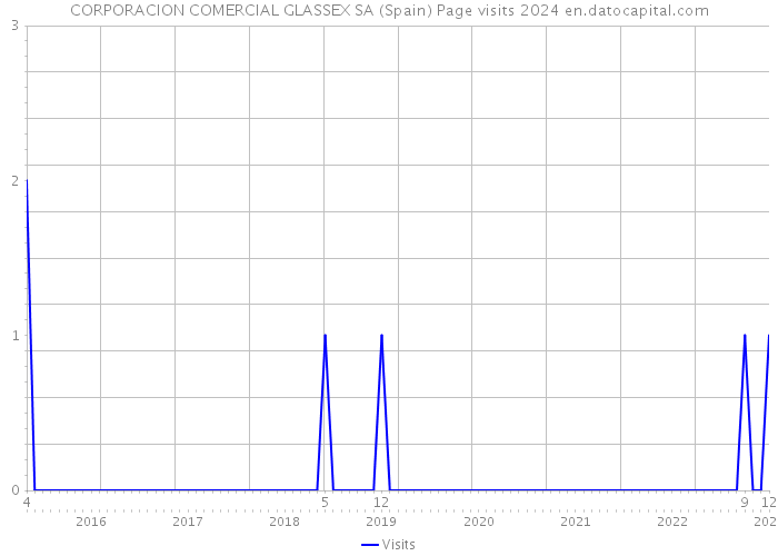 CORPORACION COMERCIAL GLASSEX SA (Spain) Page visits 2024 