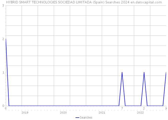 HYBRID SMART TECHNOLOGIES SOCIEDAD LIMITADA (Spain) Searches 2024 