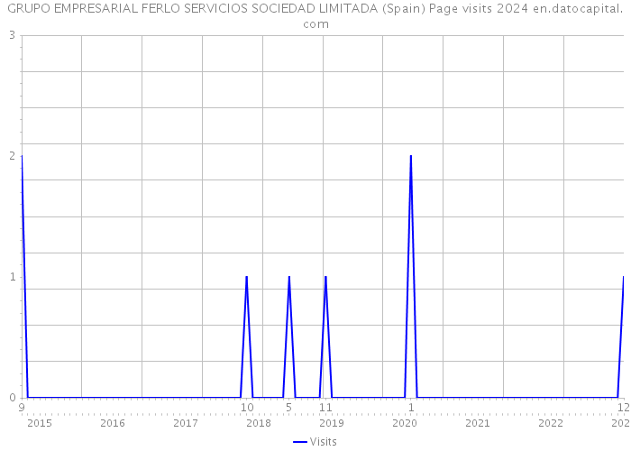 GRUPO EMPRESARIAL FERLO SERVICIOS SOCIEDAD LIMITADA (Spain) Page visits 2024 