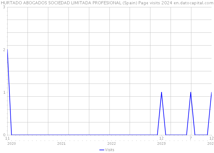 HURTADO ABOGADOS SOCIEDAD LIMITADA PROFESIONAL (Spain) Page visits 2024 