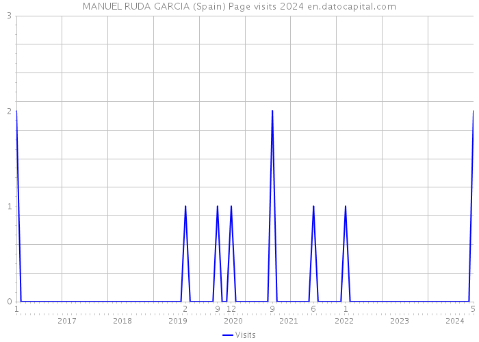 MANUEL RUDA GARCIA (Spain) Page visits 2024 