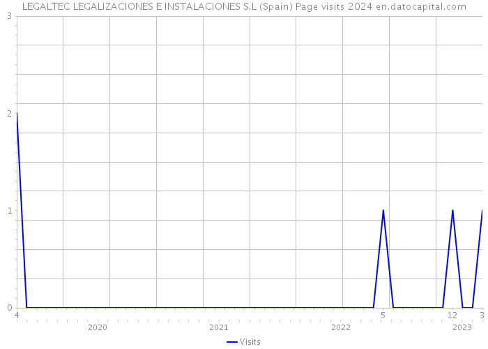 LEGALTEC LEGALIZACIONES E INSTALACIONES S.L (Spain) Page visits 2024 