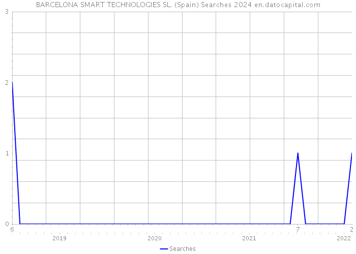 BARCELONA SMART TECHNOLOGIES SL. (Spain) Searches 2024 