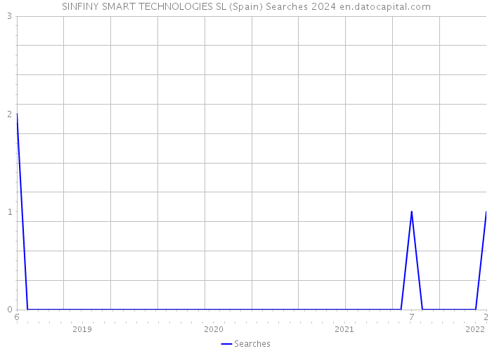 SINFINY SMART TECHNOLOGIES SL (Spain) Searches 2024 