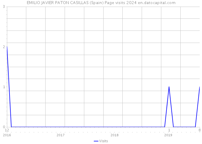 EMILIO JAVIER PATON CASILLAS (Spain) Page visits 2024 