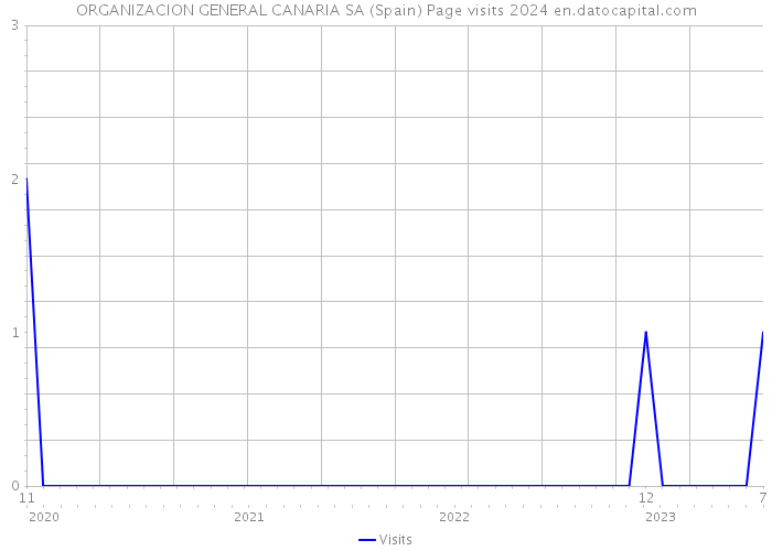 ORGANIZACION GENERAL CANARIA SA (Spain) Page visits 2024 