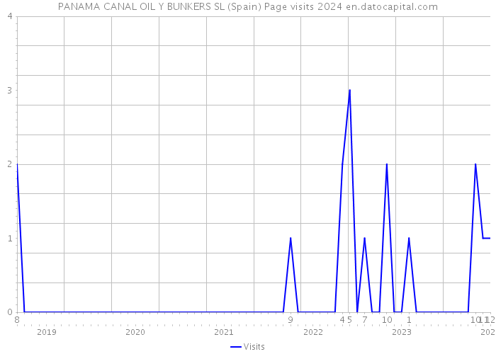 PANAMA CANAL OIL Y BUNKERS SL (Spain) Page visits 2024 