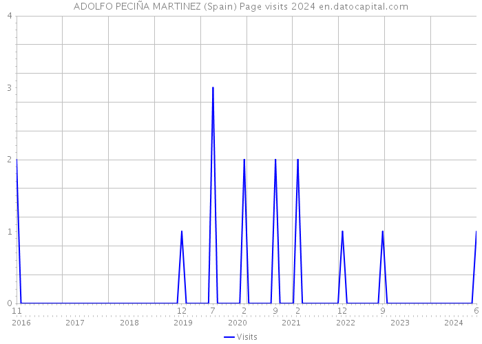 ADOLFO PECIÑA MARTINEZ (Spain) Page visits 2024 