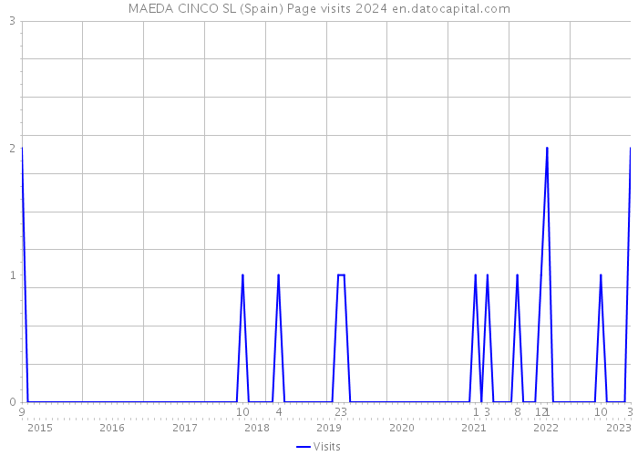 MAEDA CINCO SL (Spain) Page visits 2024 