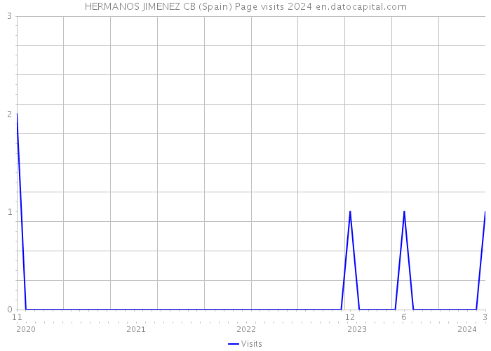 HERMANOS JIMENEZ CB (Spain) Page visits 2024 