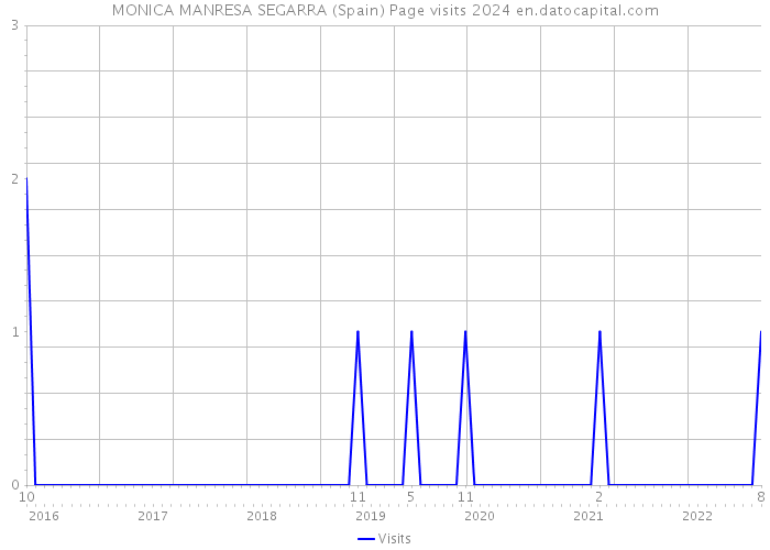MONICA MANRESA SEGARRA (Spain) Page visits 2024 