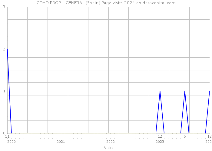CDAD PROP - GENERAL (Spain) Page visits 2024 