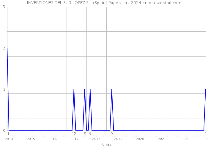 INVERSIONES DEL SUR LOPEZ SL. (Spain) Page visits 2024 