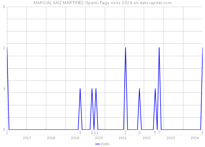 MARCIAL SAIZ MARTINEZ (Spain) Page visits 2024 