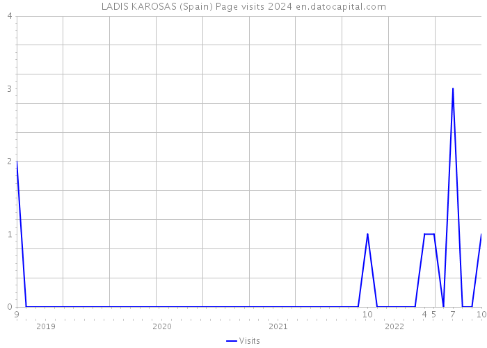 LADIS KAROSAS (Spain) Page visits 2024 