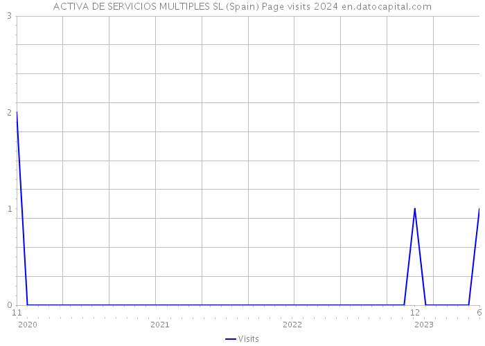 ACTIVA DE SERVICIOS MULTIPLES SL (Spain) Page visits 2024 