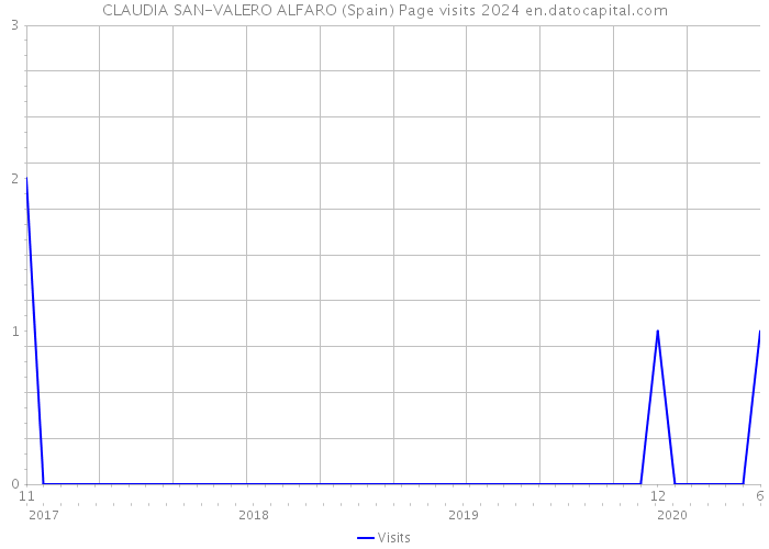 CLAUDIA SAN-VALERO ALFARO (Spain) Page visits 2024 